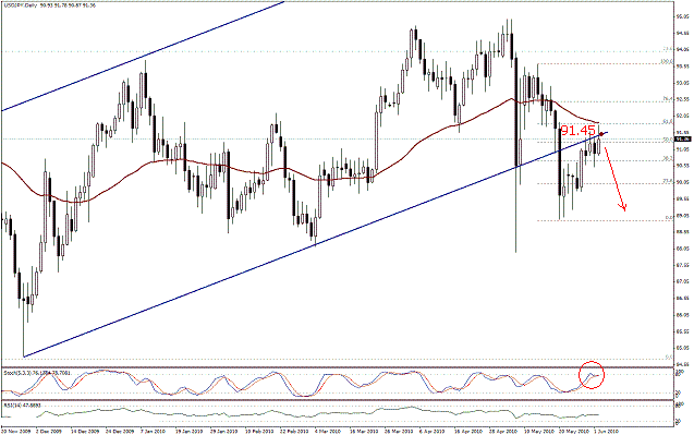 التحليل اليومي للعملات - الرسم البياني  لزوج الين مقابل الدولار